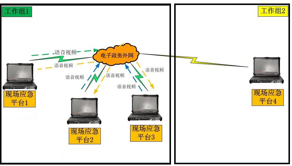 語音視頻通信架構